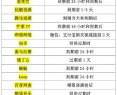 上海消保委：B站会员提前3天自动续费 违反公平自愿原则