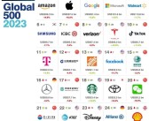 2023全球品牌价值500强榜单，特斯拉、抖音进入前十｜榜一