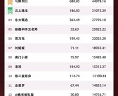 抖音2月直播带货榜：小杨哥首次掉出榜单，珠宝品类销售额占比27%