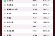 抖音2月直播带货榜：小杨哥首次掉出榜单，珠宝品类销售额占比27%